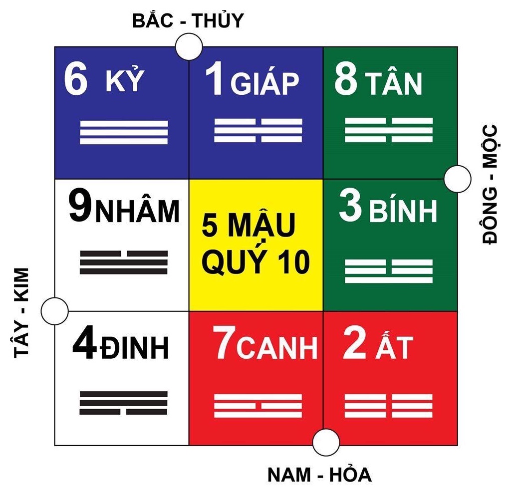 Thiên can phối Hà Đồ